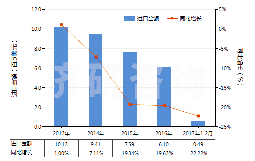 2013-2017年2月中國聚酯短纖＜85%與其他纖維混紡布(HS55151900)進口總額及增速統(tǒng)計
